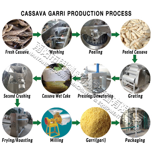 木薯Garri生产过程