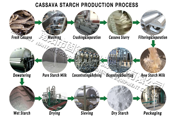 木薯淀粉生产过程